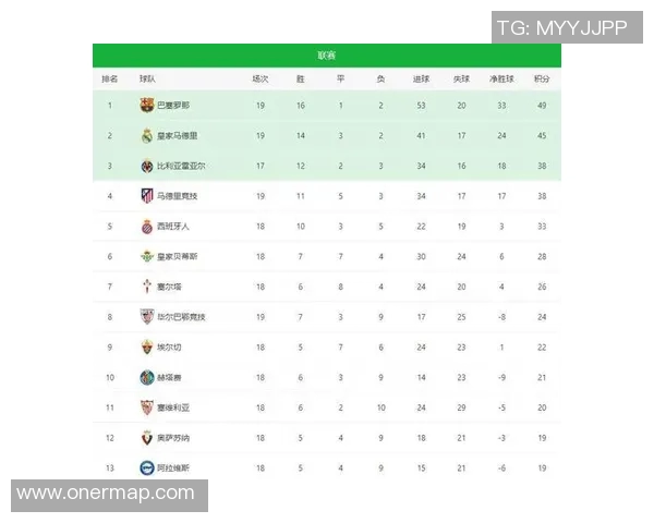 皇马3-1击败巴伦西亚，继续领跑西甲积分榜