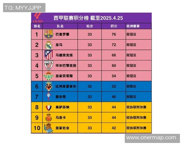 毕尔巴鄂迎来连胜,升至西甲积分榜前四